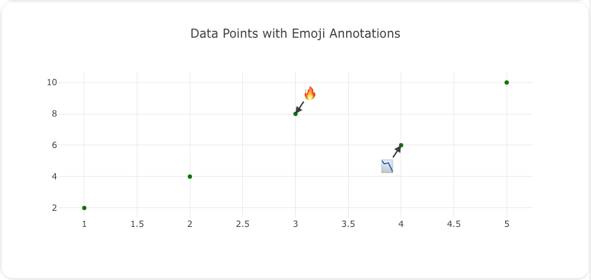 Highlight Data Points with Emojis