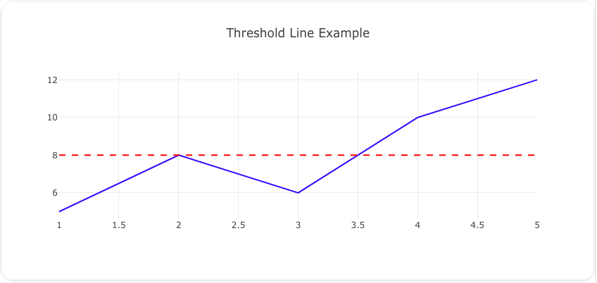 Line Chart with Threshold Line