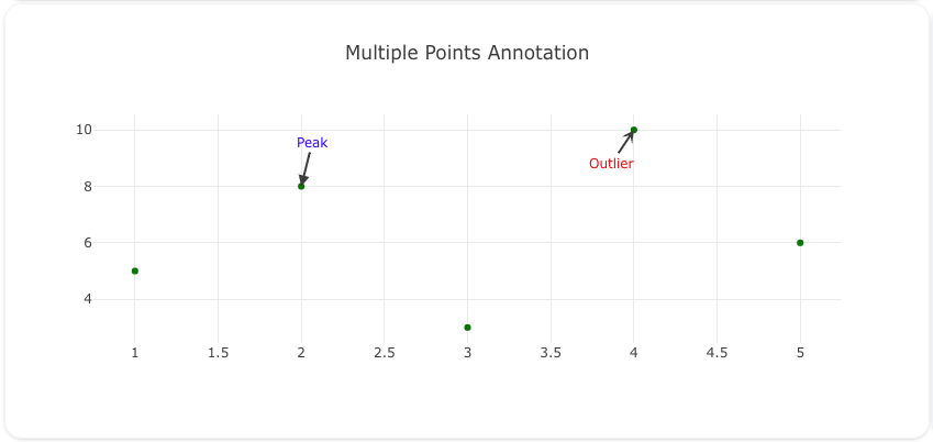 Multiple Points Annotation