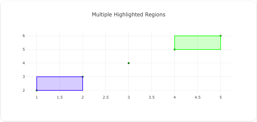 Scatter Plot with Multiple Highlighted Regions