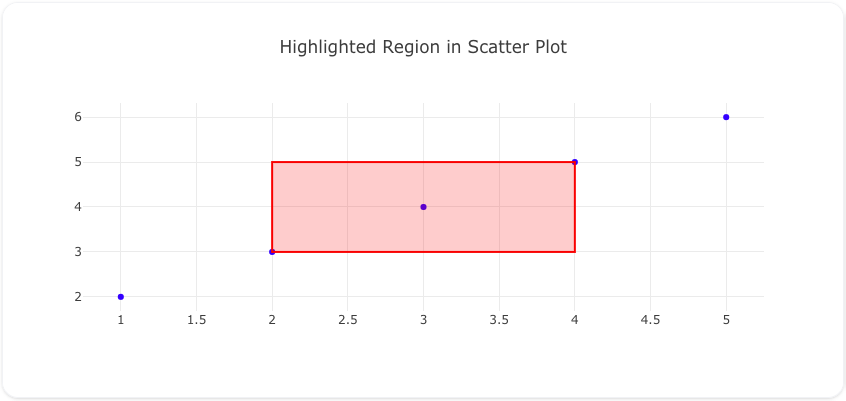 Scatter Plot with Highlighted Region