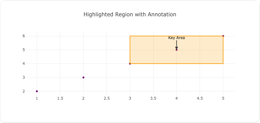 Scatter Plot with Region and Annotation