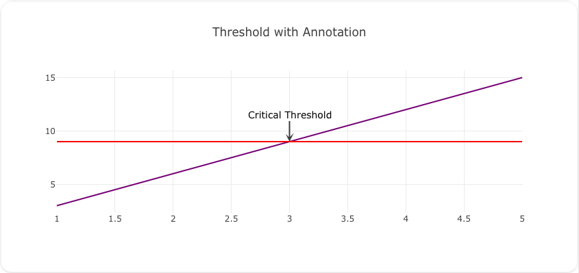 Threshold with Annotation