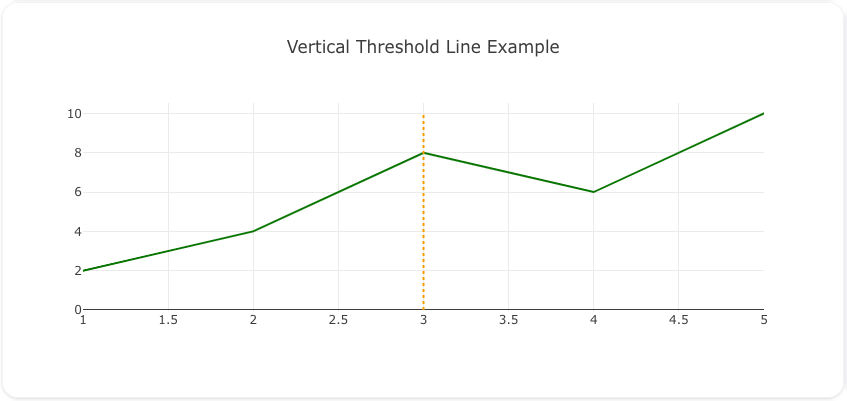 Vertical Line Chart Threshold